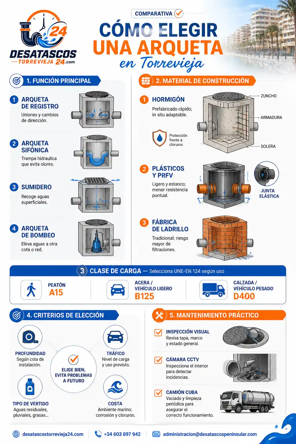 Tipos de arquetas: cómo identificarlas y elegir la más adecuada en Torrevieja 2 Infografía comparativa para elegir la arqueta adecuada en Torrevieja: muestra tipos funcionales, pros/cons de materiales (hormigón, plásticos, ladrillo), selección de clase de carga UNE‑EN 124, criterios de decisión (profundidad, tráfico, vertido, costa) y checklist de mantenimiento con cámara y camión cuba. Tipos de arquetas